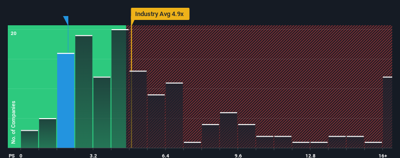 ps-multiple-vs-industry