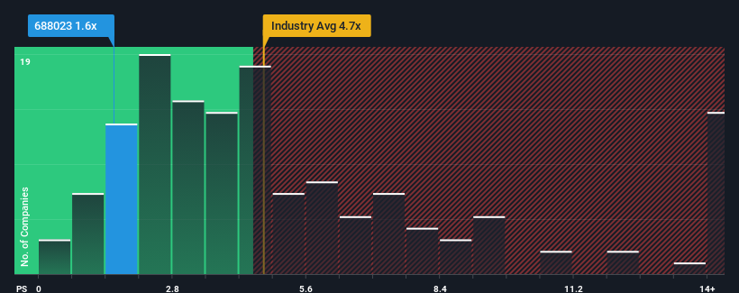 ps-multiple-vs-industry