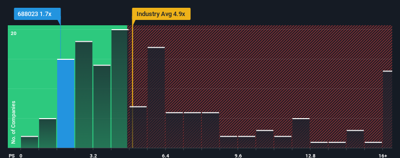 ps-multiple-vs-industry