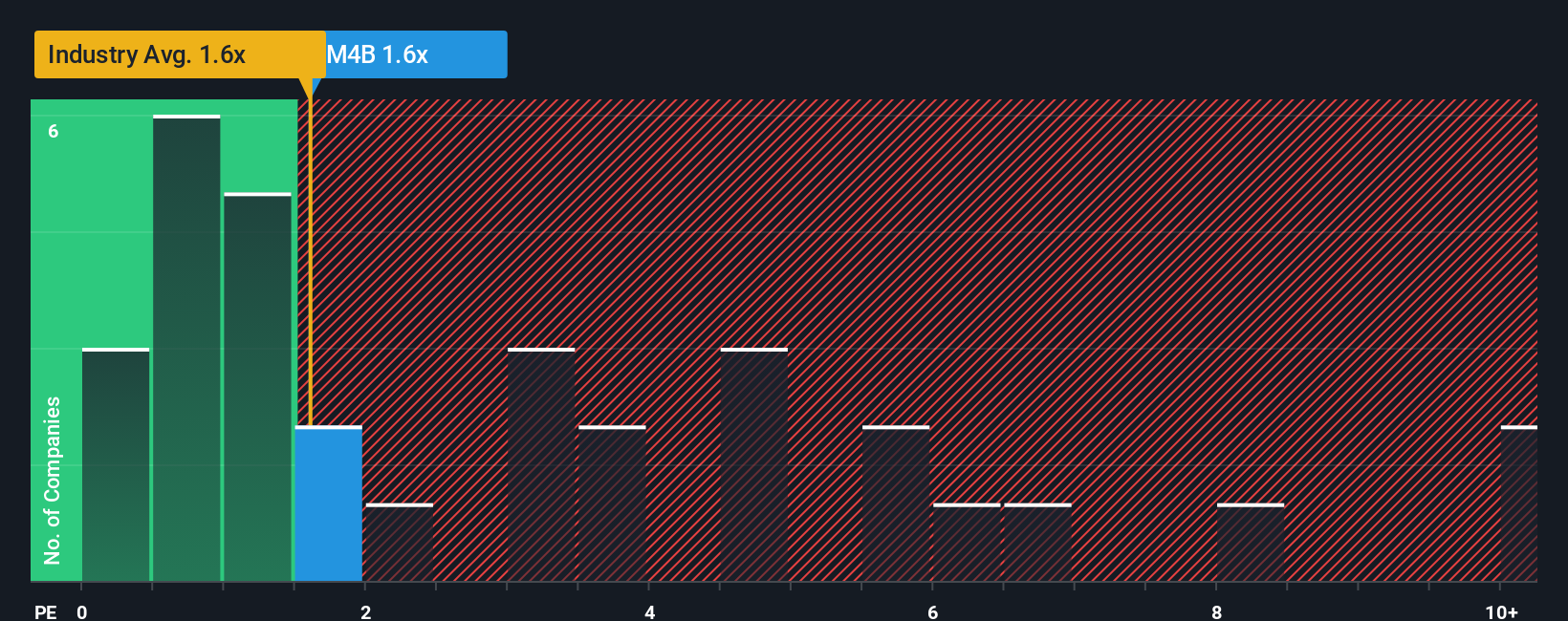 ps-multiple-vs-industry