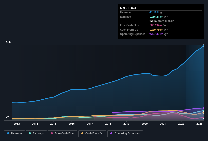 earnings-and-revenue-history