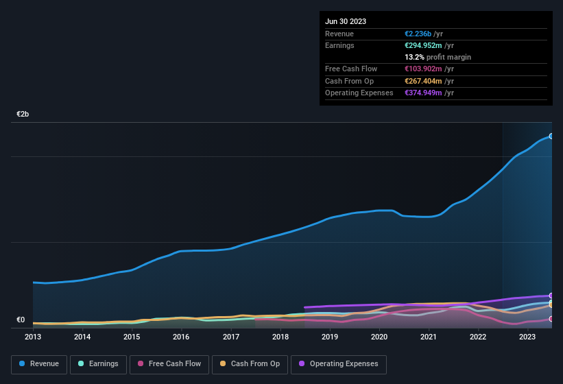 earnings-and-revenue-history