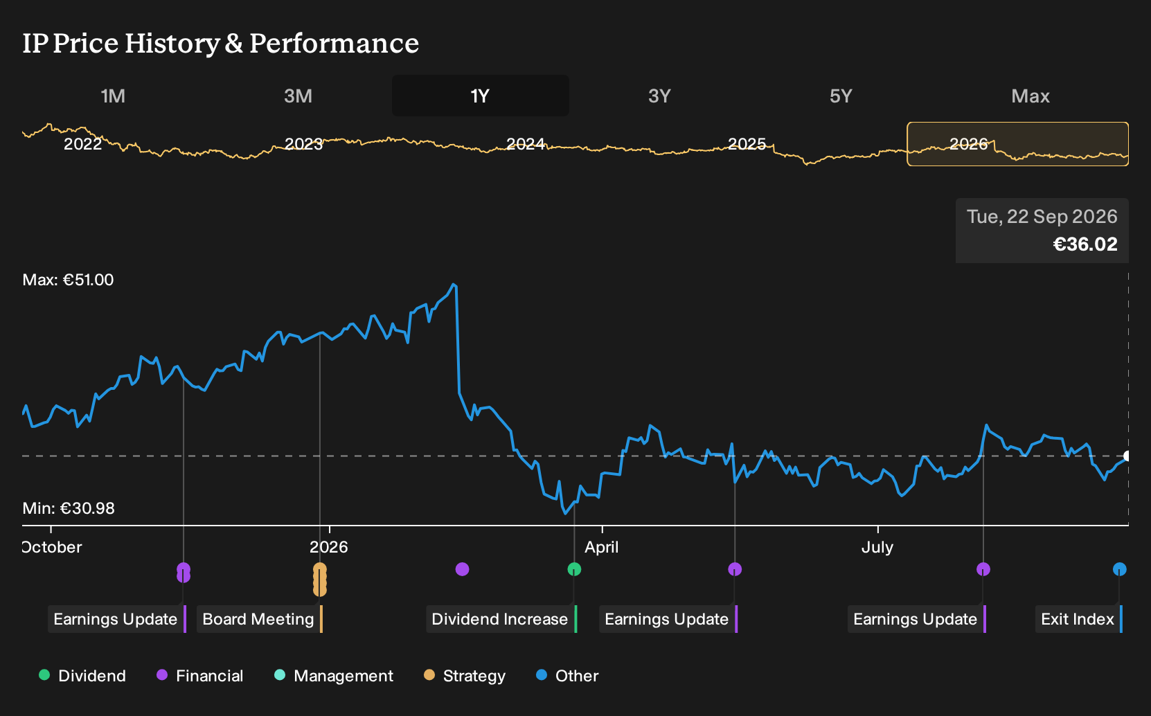 BIT:IP 1-Year Stock Price Chart