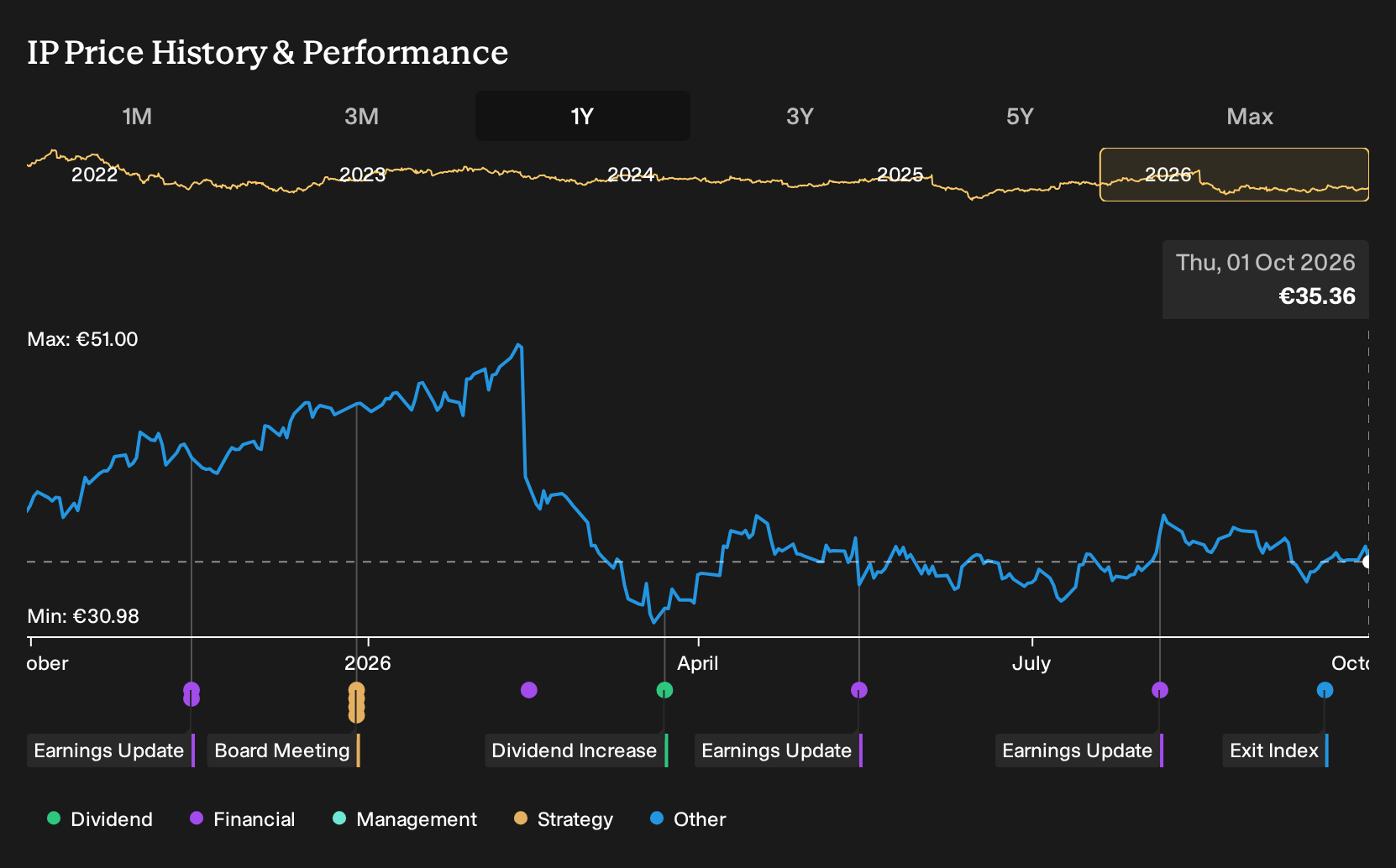 BIT:IP 1-Year Stock Price Chart