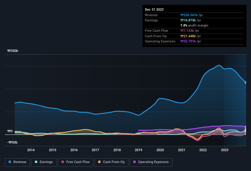 earnings-and-revenue-history