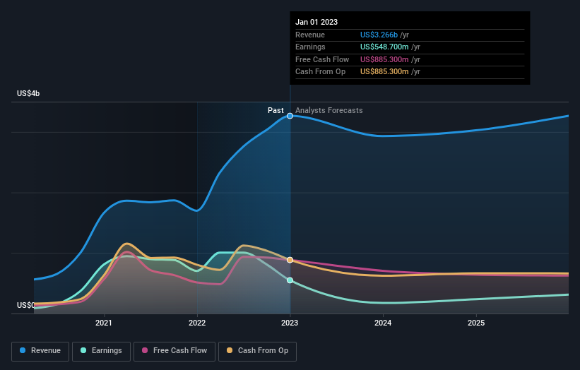 earnings-and-revenue-growth