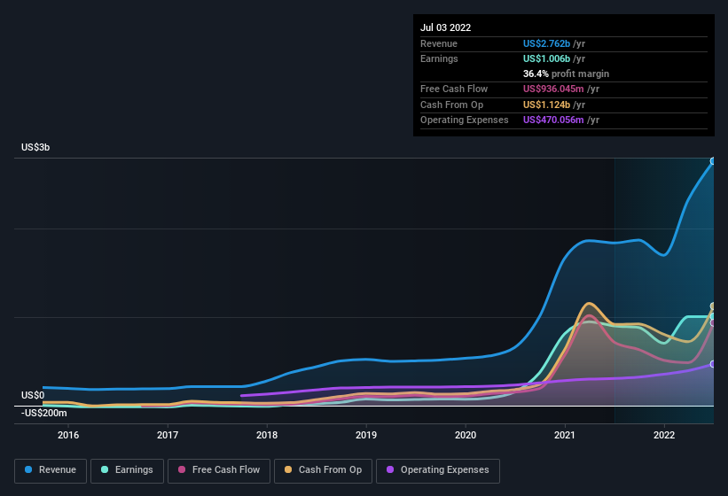 earnings-and-revenue-history