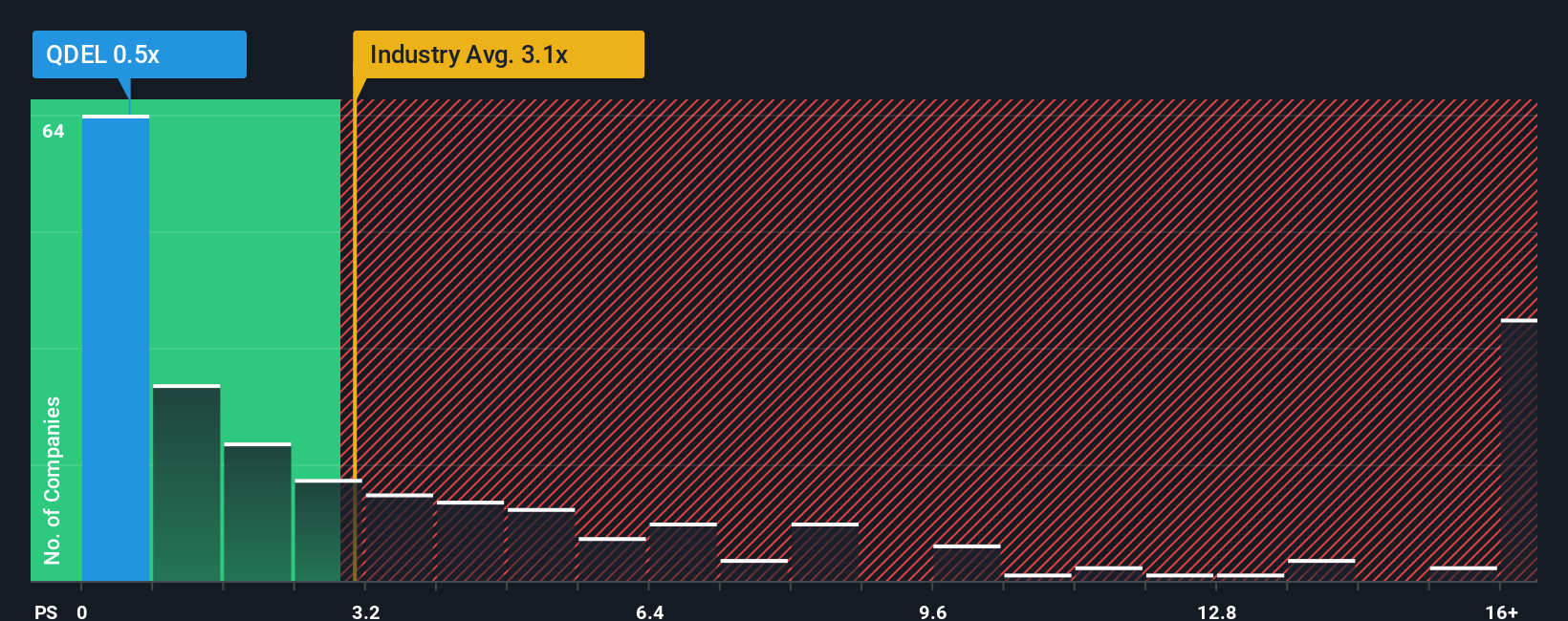 ps-multiple-vs-industry