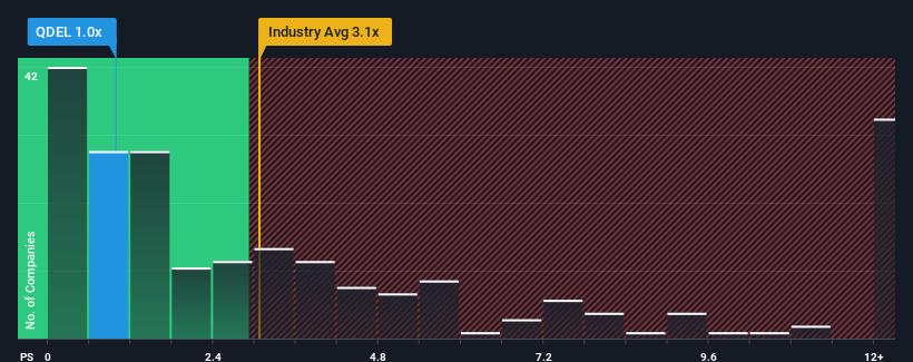 ps-multiple-vs-industry