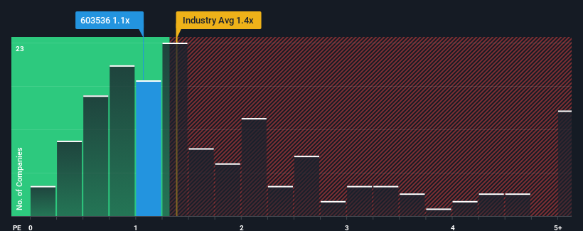 ps-multiple-vs-industry