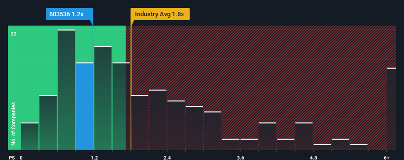 ps-multiple-vs-industry