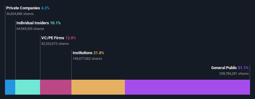 ownership-breakdown