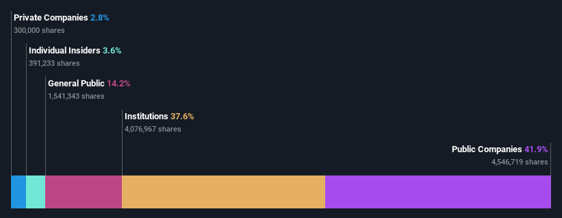 ownership-breakdown