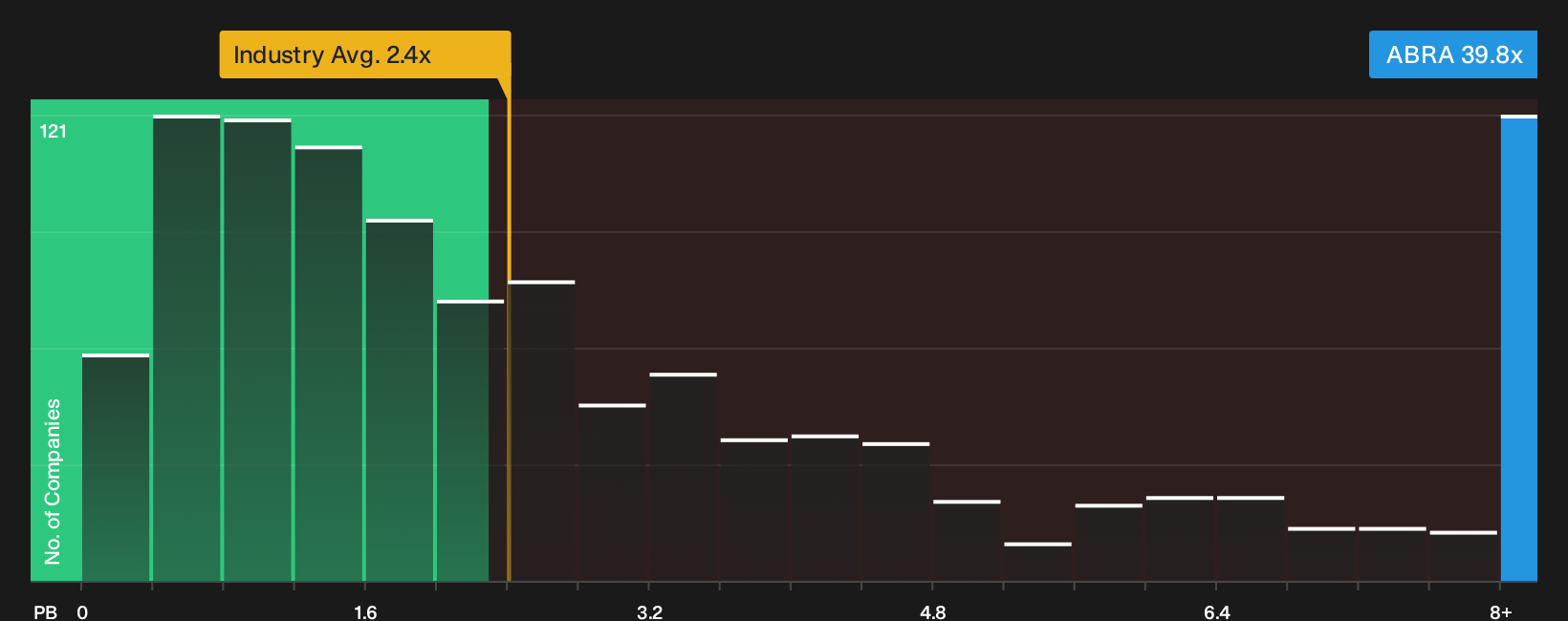 TSX:ABRA P/B Ratio as at Oct 2026