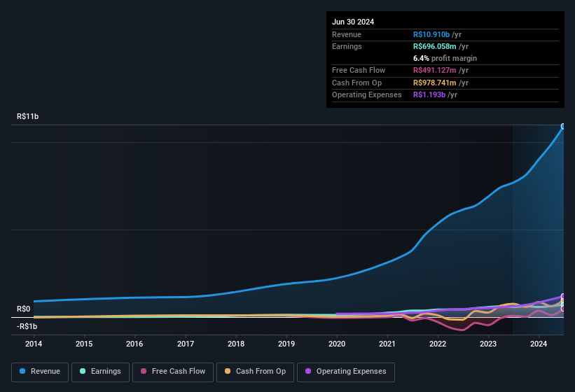 earnings-and-revenue-history