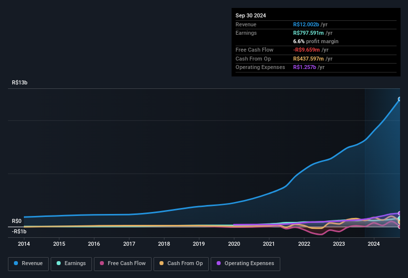 earnings-and-revenue-history