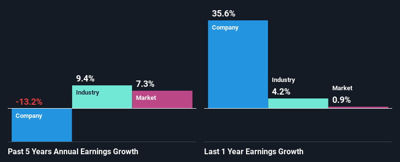 past-earnings-growth