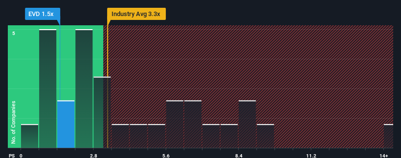 ps-multiple-vs-industry