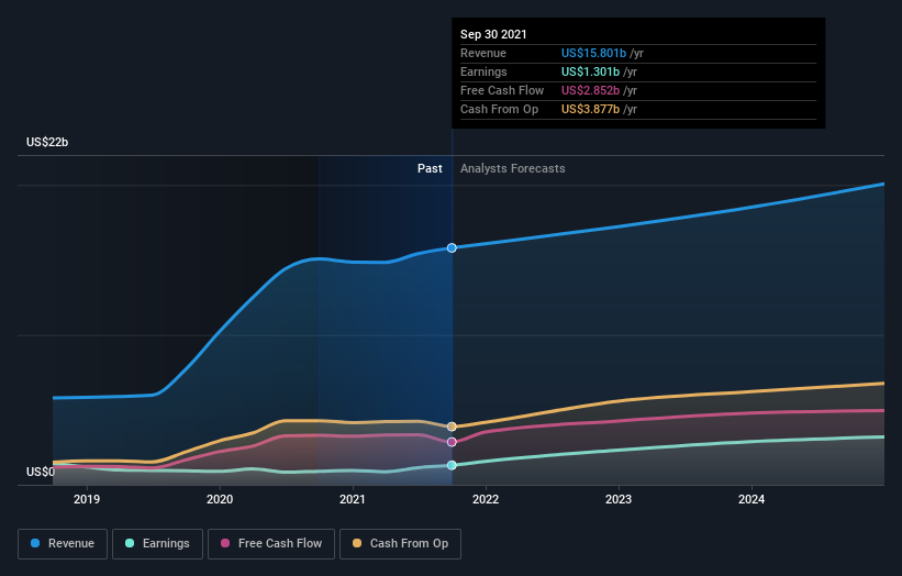 earnings-and-revenue-growth