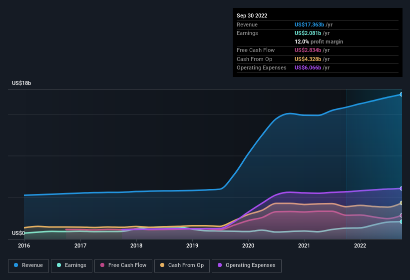 earnings-and-revenue-history