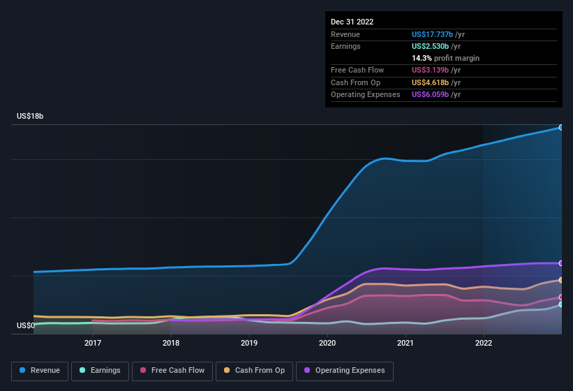 earnings-and-revenue-history