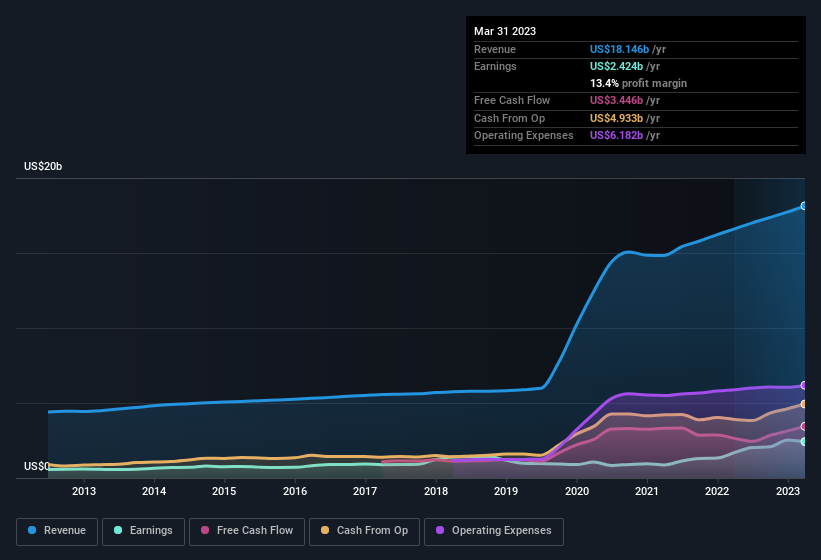 earnings-and-revenue-history