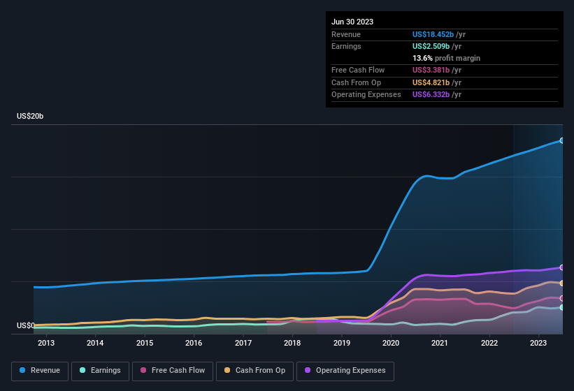 earnings-and-revenue-history