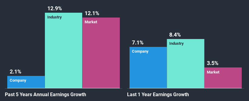 Fiserv, Inc. (NASDAQ:FISV) Is Going Strong But Fundamentals Appear To ...