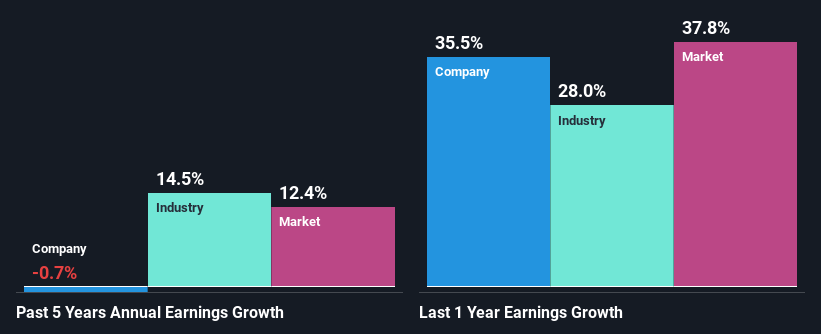 past-earnings-growth