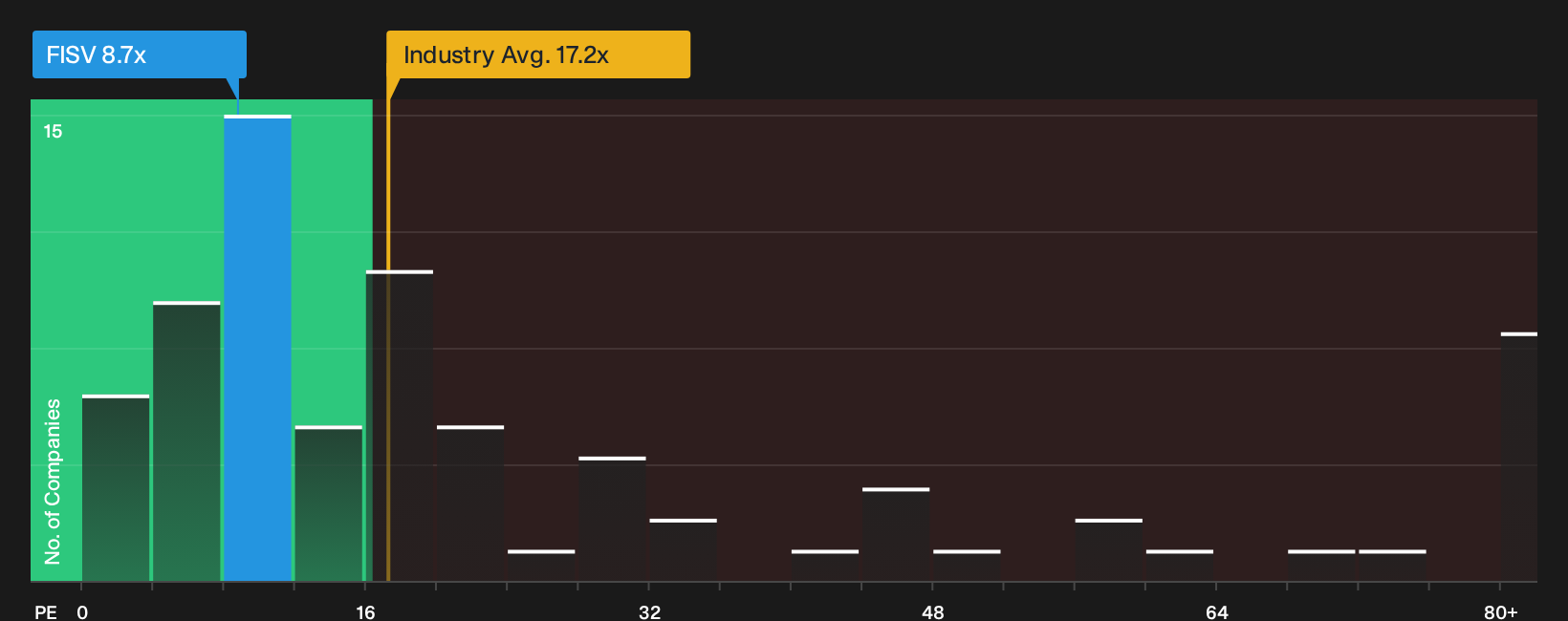 NasdaqGS:FISV P/E Ratio as at Sep 2026