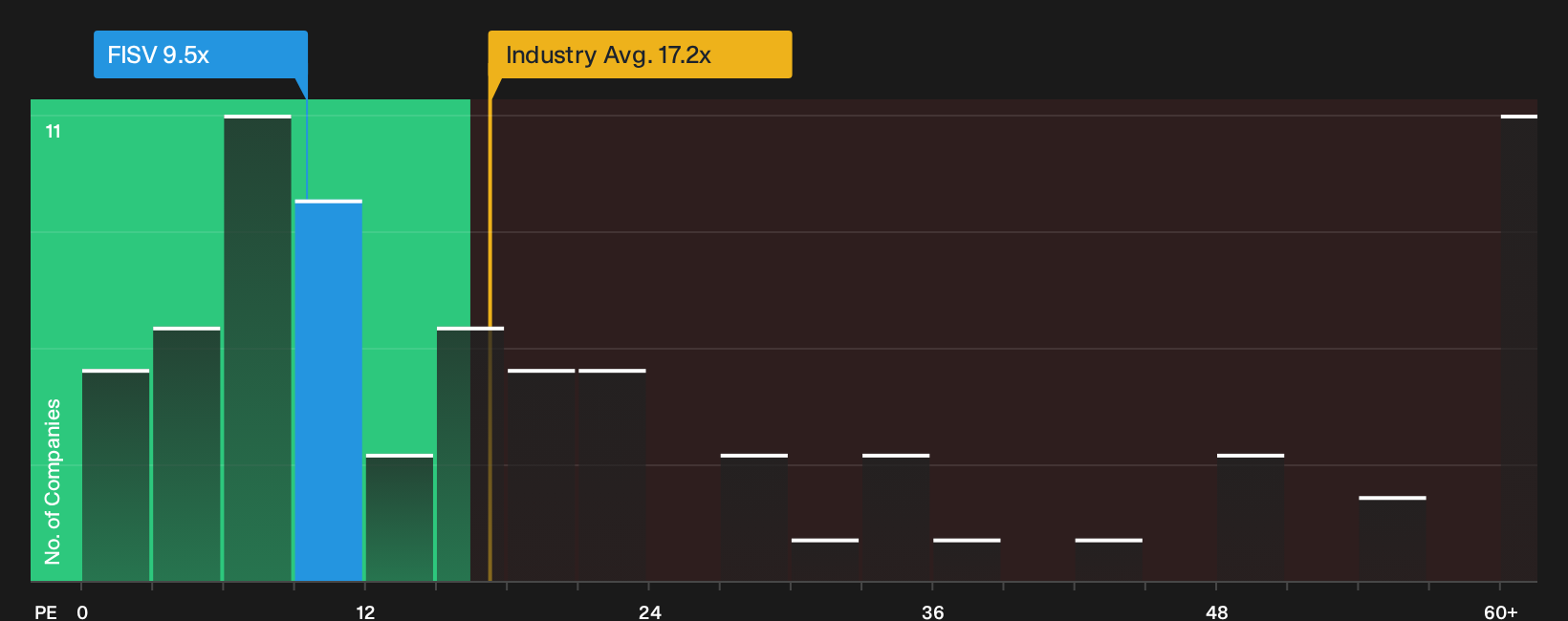 NasdaqGS:FISV P/E Ratio as at Oct 2026