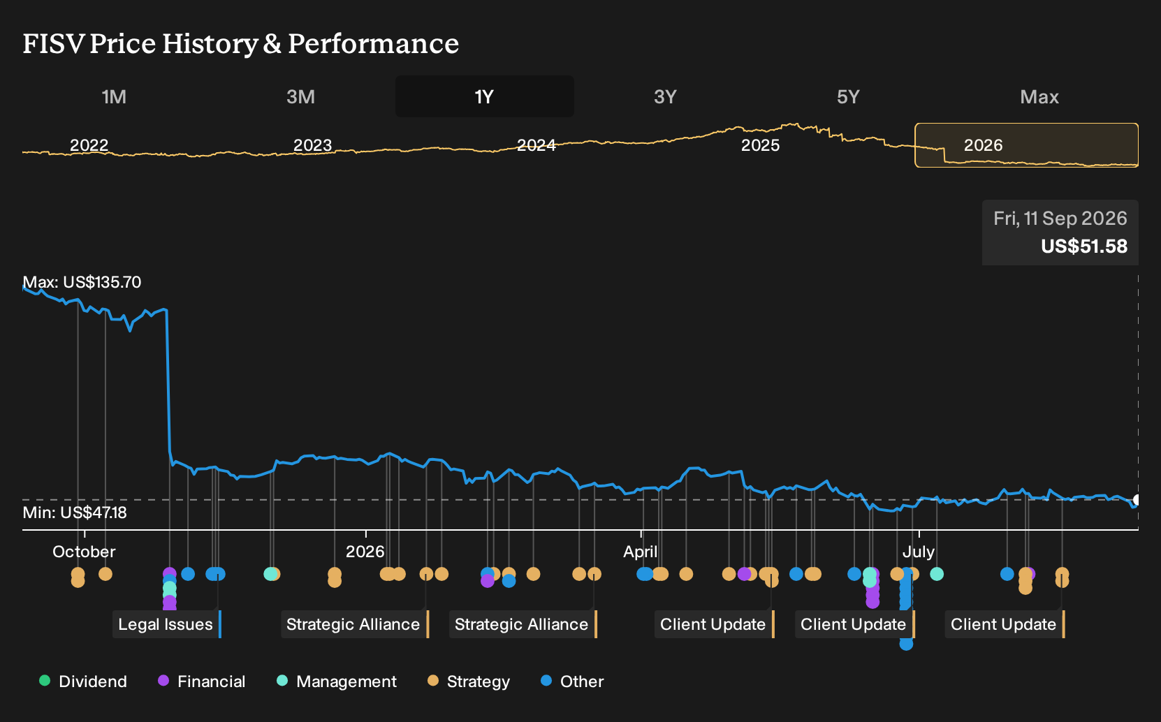 NasdaqGS:FISV 1-Year Stock Price Chart