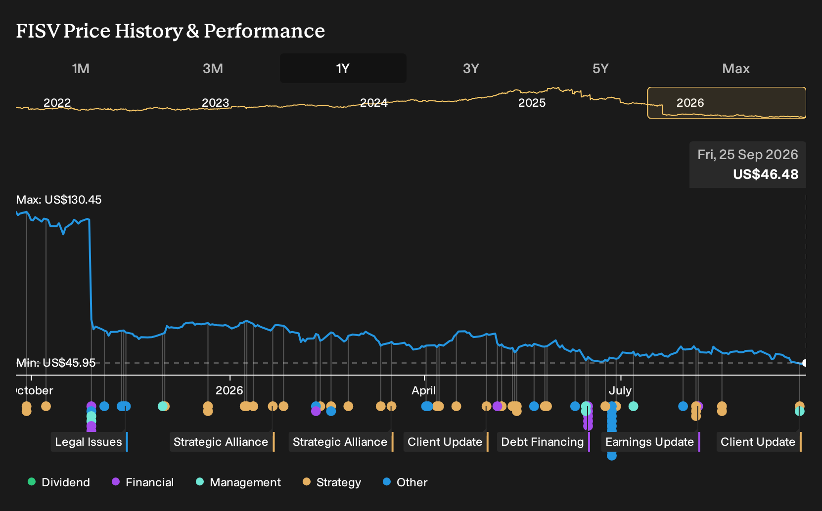 NasdaqGS:FISV 1-Year Stock Price Chart