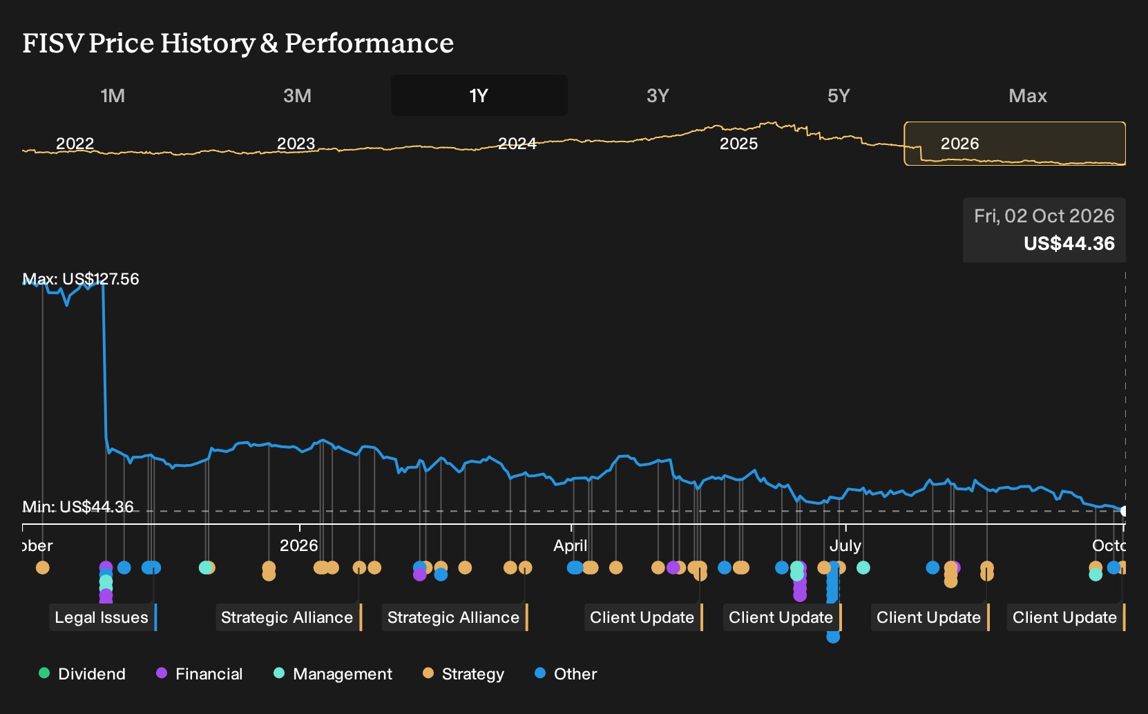 NasdaqGS:FISV 1-Year Stock Price Chart