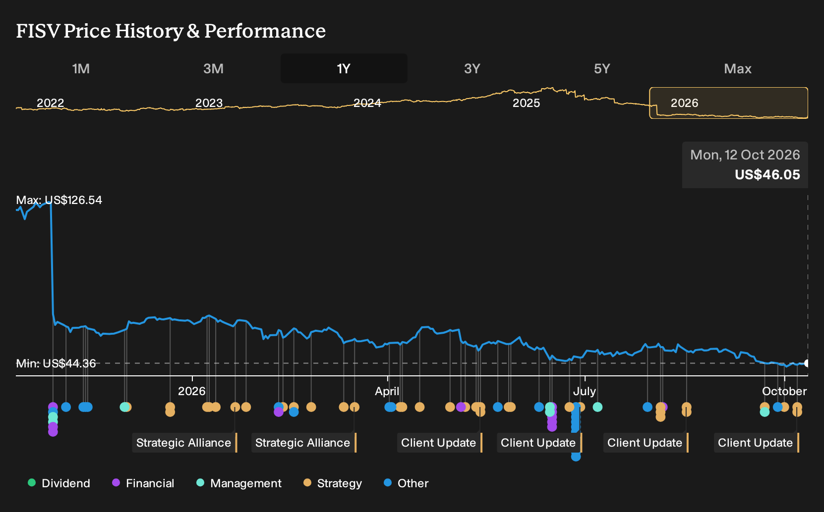 NasdaqGS:FISV 1-Year Stock Price Chart