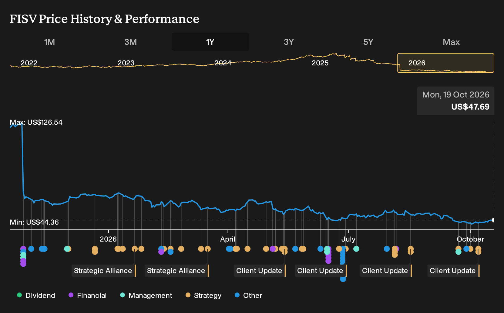 NasdaqGS:FISV 1-Year Stock Price Chart