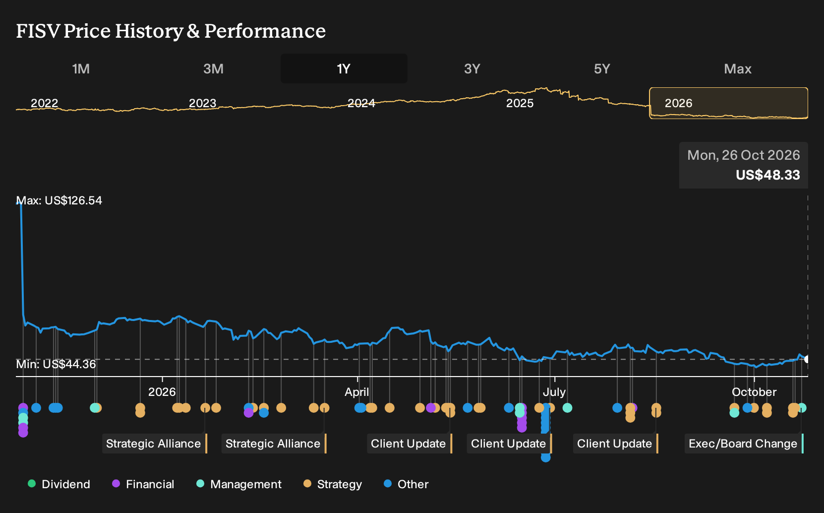 NasdaqGS:FISV 1-Year Stock Price Chart