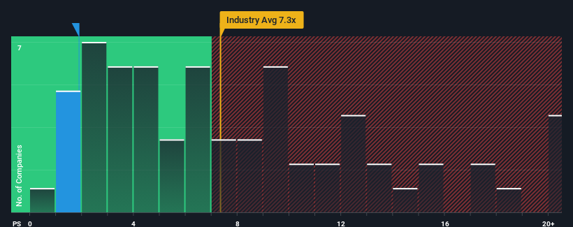 ps-multiple-vs-industry