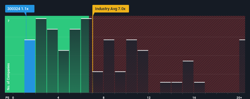 ps-multiple-vs-industry