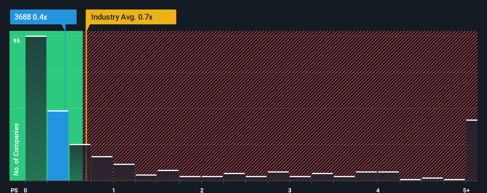 ps-multiple-vs-industry
