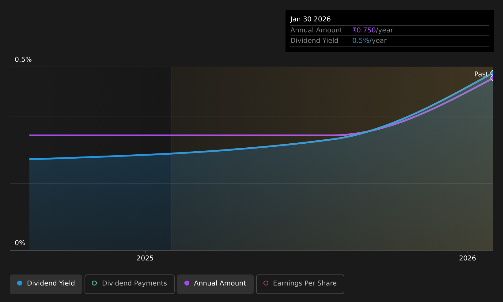 historic-dividend