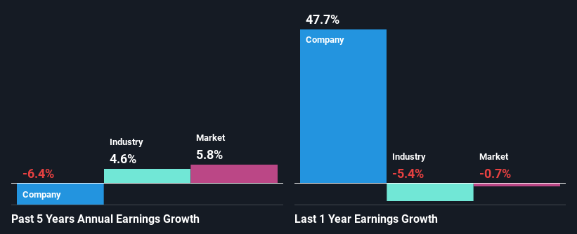 past-earnings-growth