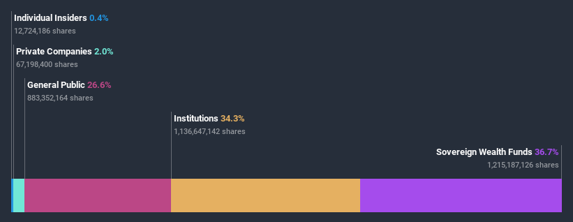 ownership-breakdown