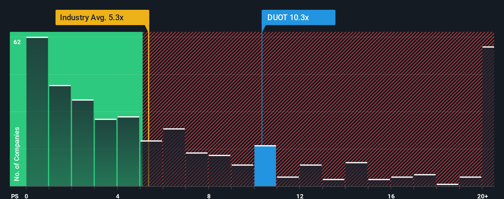 ps-multiple-vs-industry