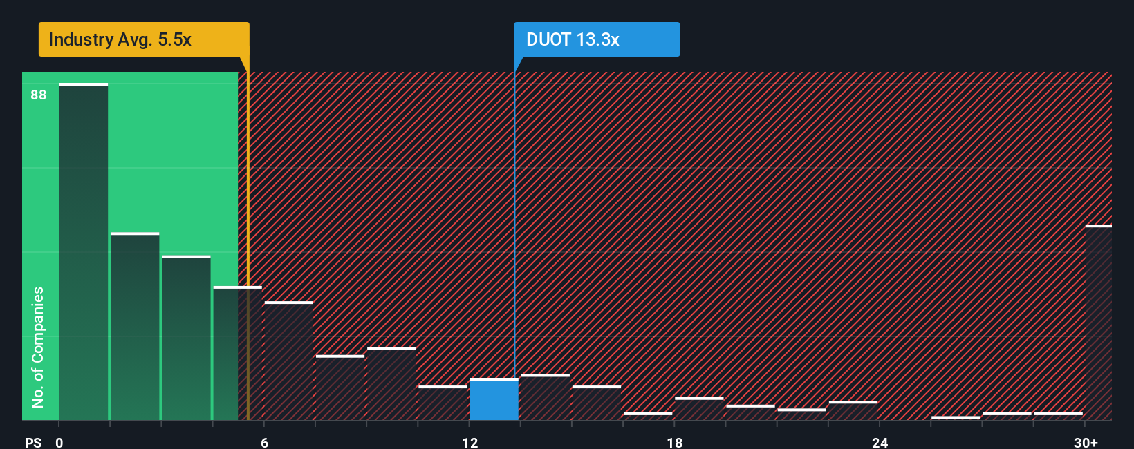ps-multiple-vs-industry