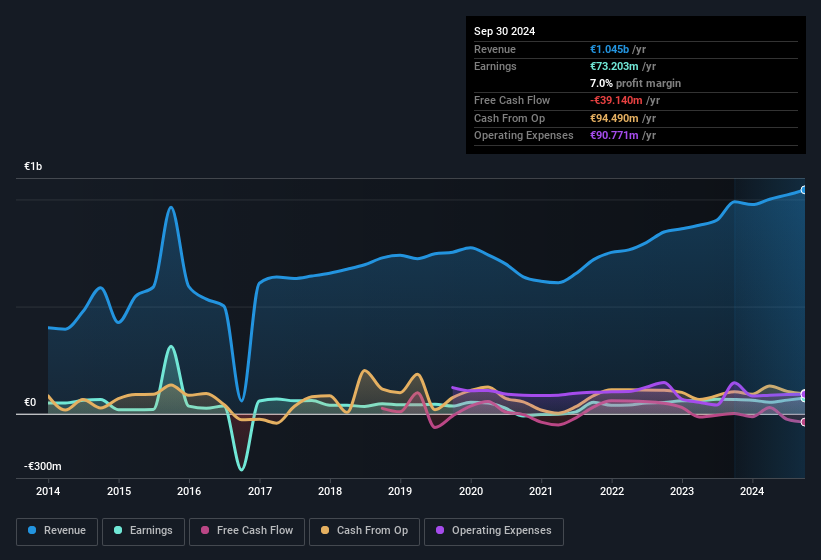 Adris grupa d. d Third Quarter 2024 Earnings EPS €5.08 (vs €4.52 in