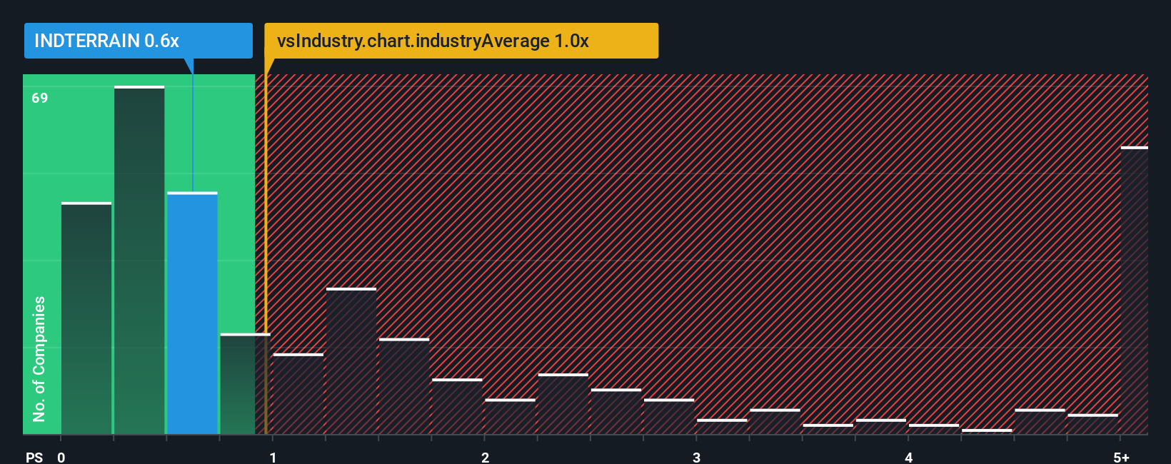 ps-multiple-vs-industry