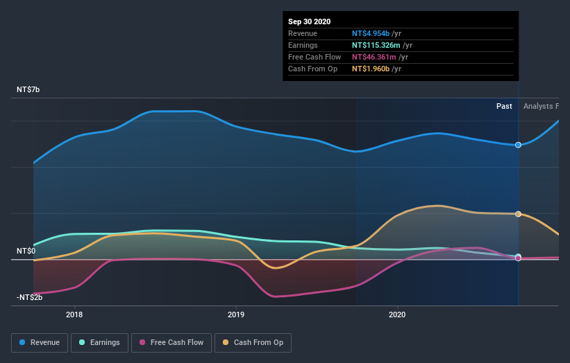 earnings-and-revenue-growth