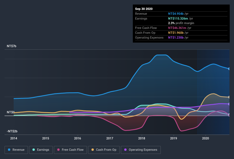 earnings-and-revenue-history