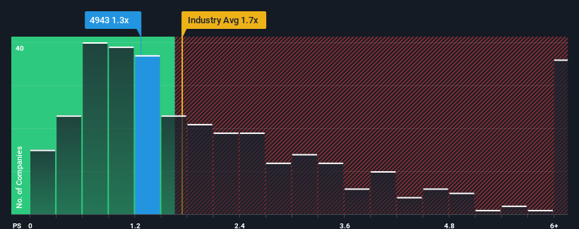 ps-multiple-vs-industry